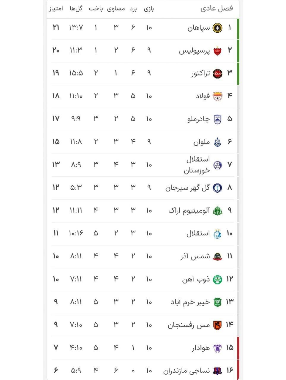 تغییرات بزرگ در جدول رده‌بندی لیگ‌برتر؛ سپاهان صدر را از پرسپولیس گرفت