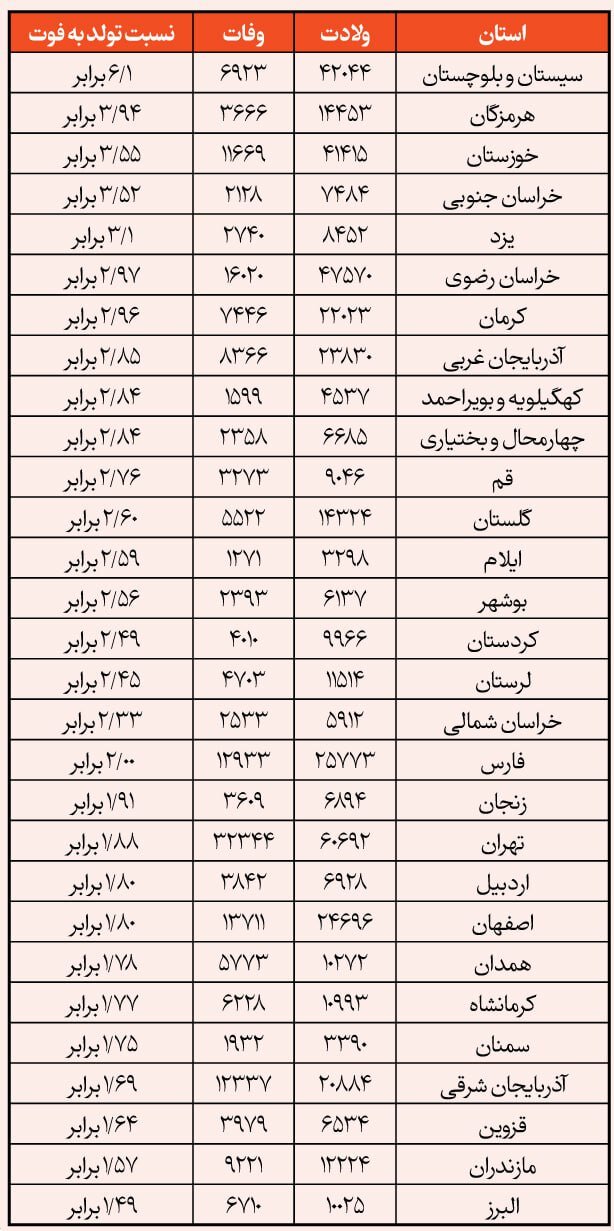 نیم میلیون نوزاد در ۶ ماهه اول سال متولد شده اند