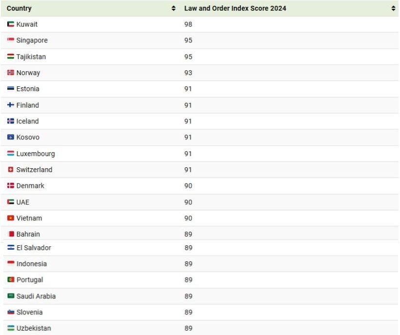 امنترین کشورهای جهان