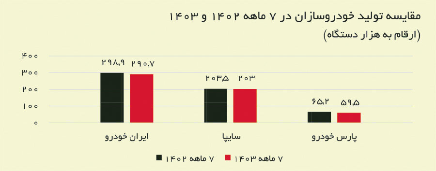از وعدههای رنگارنگ تا ناتوانیهای تکراری؛ چرخ خودروسازان دولتی هیچوقت نمیچرخد!