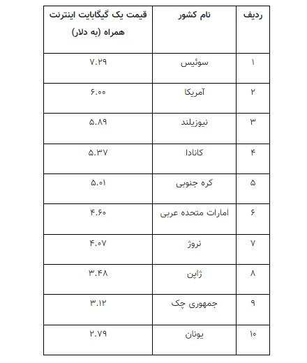 گرانترین اینترنت موبایل متعلق به کدام کشور است؟ +جدول