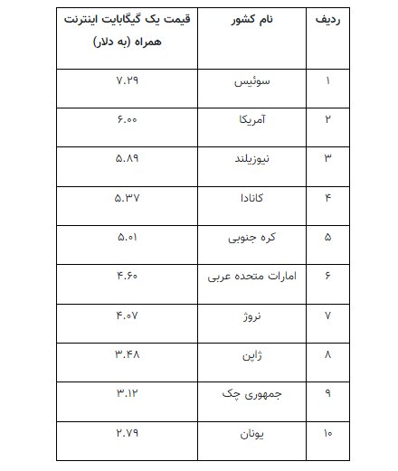 گرانترین اینترنت موبایل متعلق به کدام کشور است؟ +جدول