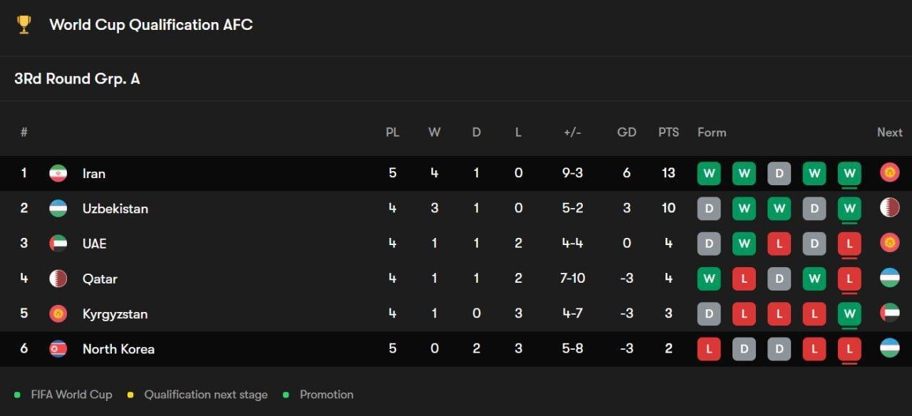جایگاه ایران در گروه A مقدماتی جامجهانی پساز دیدار با کرهشمالی +جدول