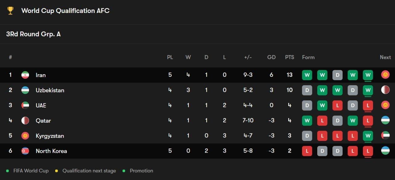 جایگاه ایران در گروه A مقدماتی جام‌جهانی پس‌از دیدار با کره‌شمالی +جدول