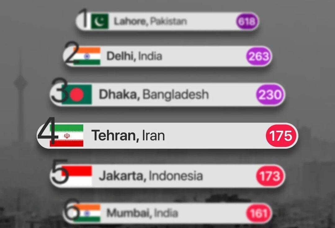 رتبه ناامیدکننده تهران در میان شهرهای آلوده دنیا +عکس