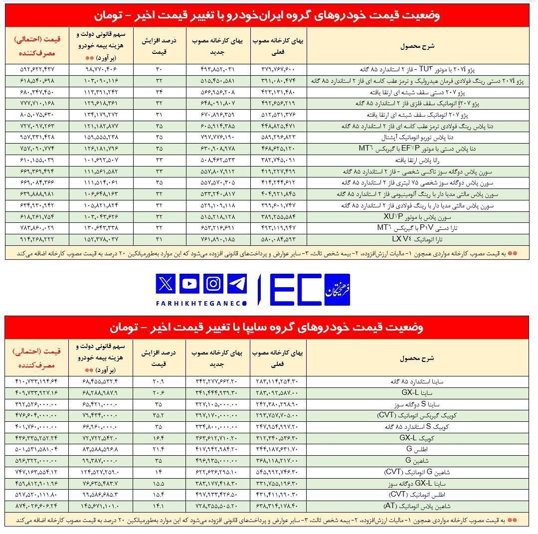 سود میلیاردی دولت از افزایش قیمت سایپا و ایران خودرو لو رفت! +عکس