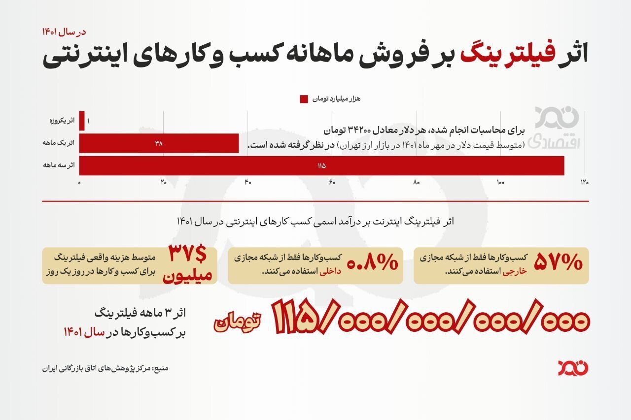 فیلترینگ ۱۱۵ هزار میلیارد تومان به کسب و کارها ضرر زد +جزئیات