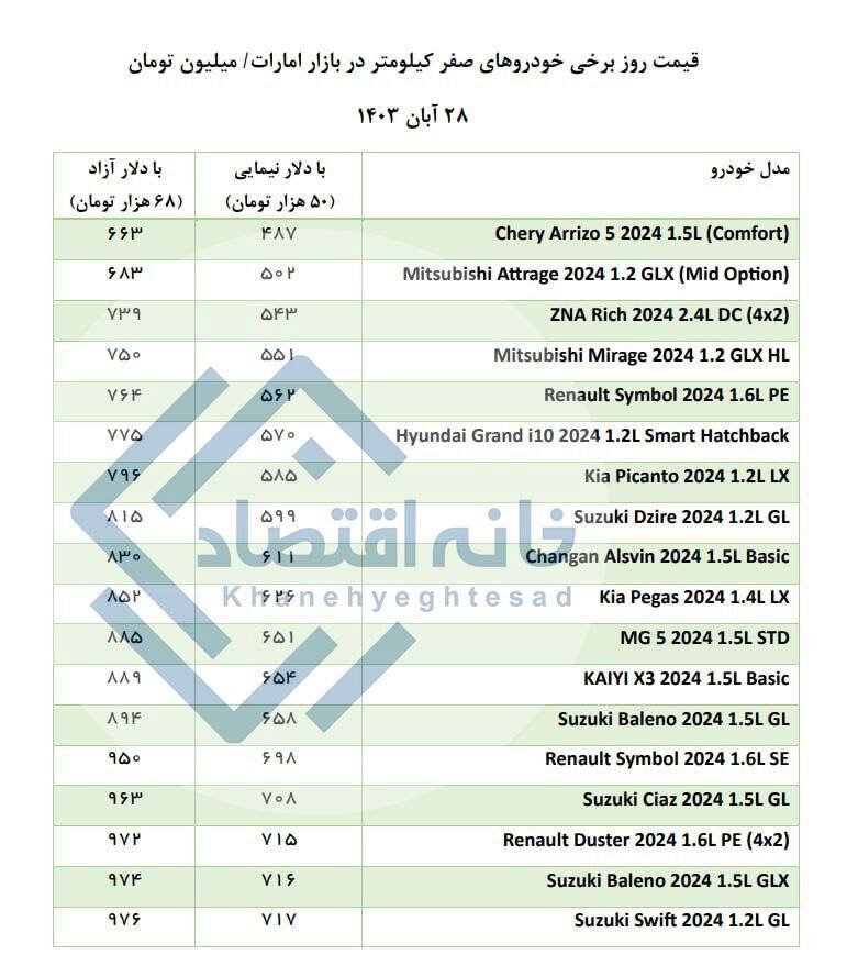 تفاوت نجومی قیمت خودرو در ایران با امارات +جدول قیمت