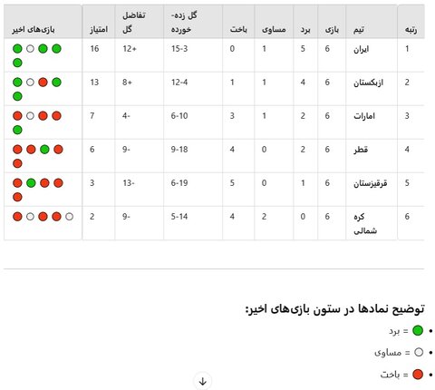 جدول گروه A بعد از پیروزی ایران مقابل قرقیزستان