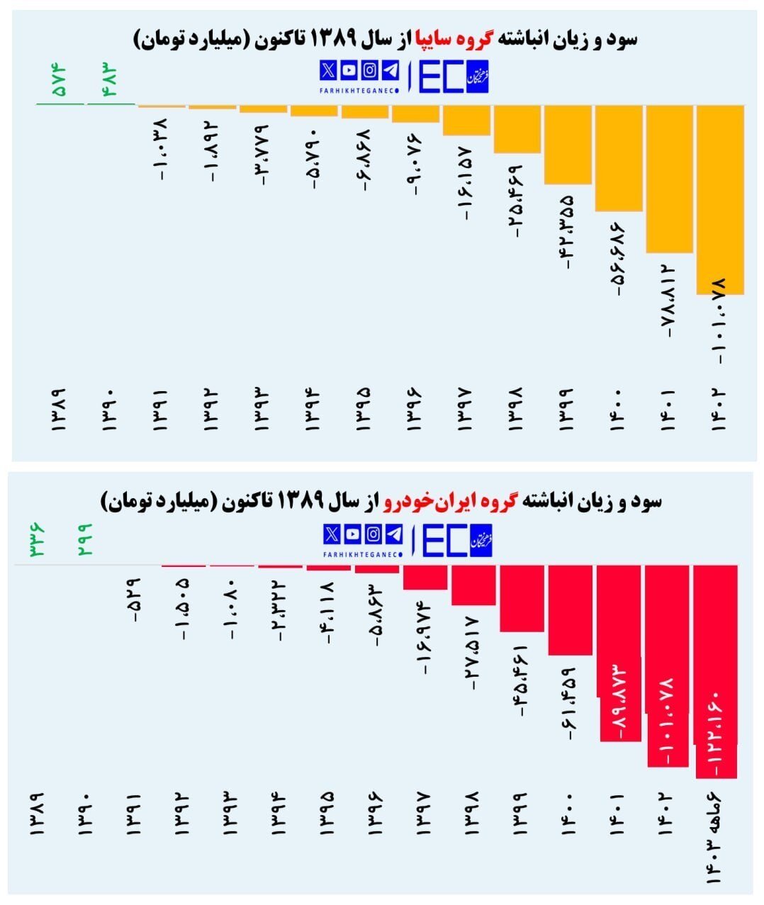 رقم هولناک زیان ایران خودرو و سایپا؛ برندگان و بازندگان این ضرر بزرگ چه کسانی هستند؟