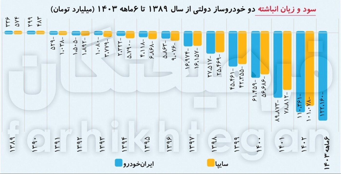 رقم هولناک زیان ایران خودرو و سایپا؛ برندگان و بازندگان این ضرر بزرگ چه کسانی هستند؟