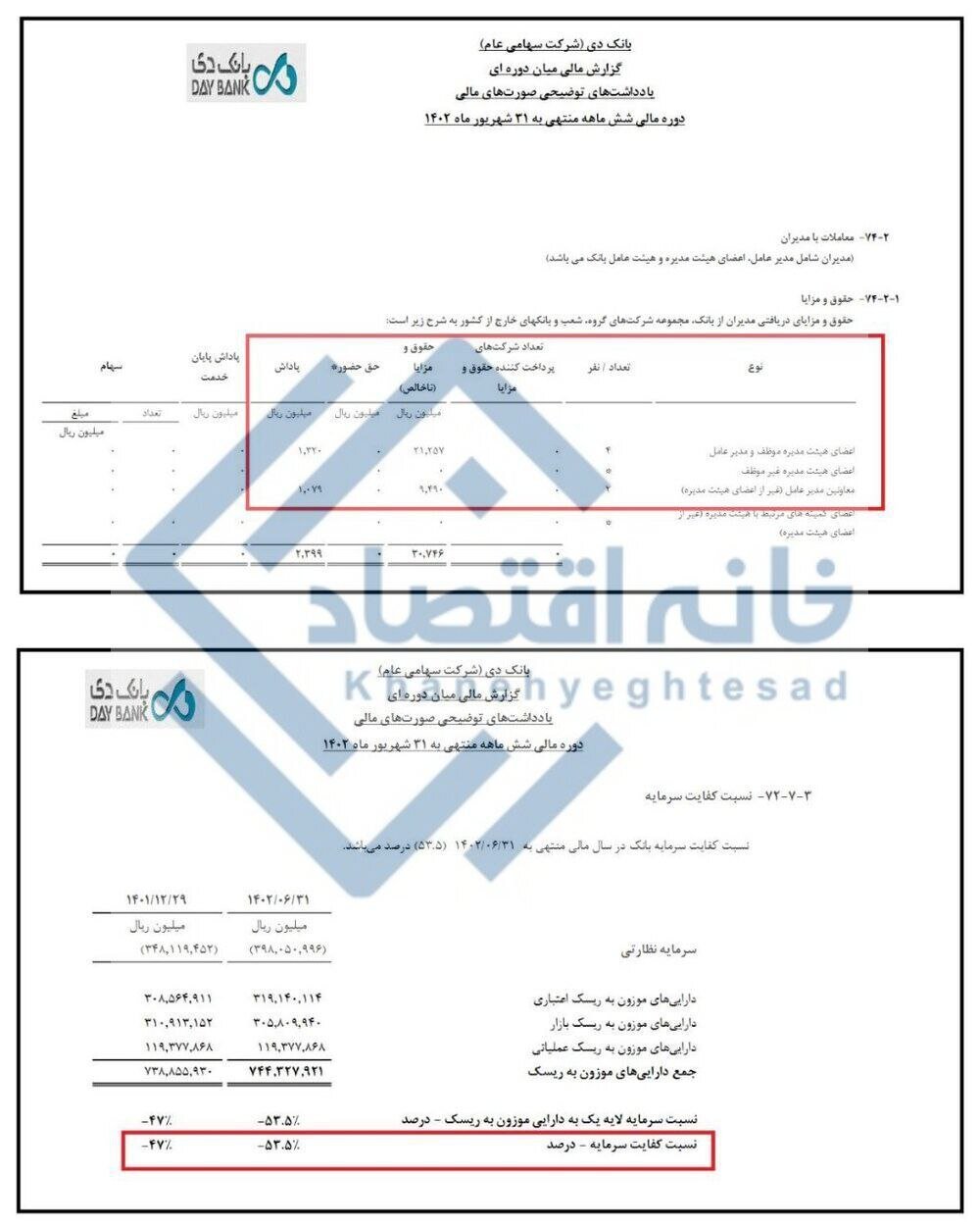 مدیریت در بحران؛ کفایت سرمایه منفی، اما هیئت‌مدیره پاداش گرفت! +سند