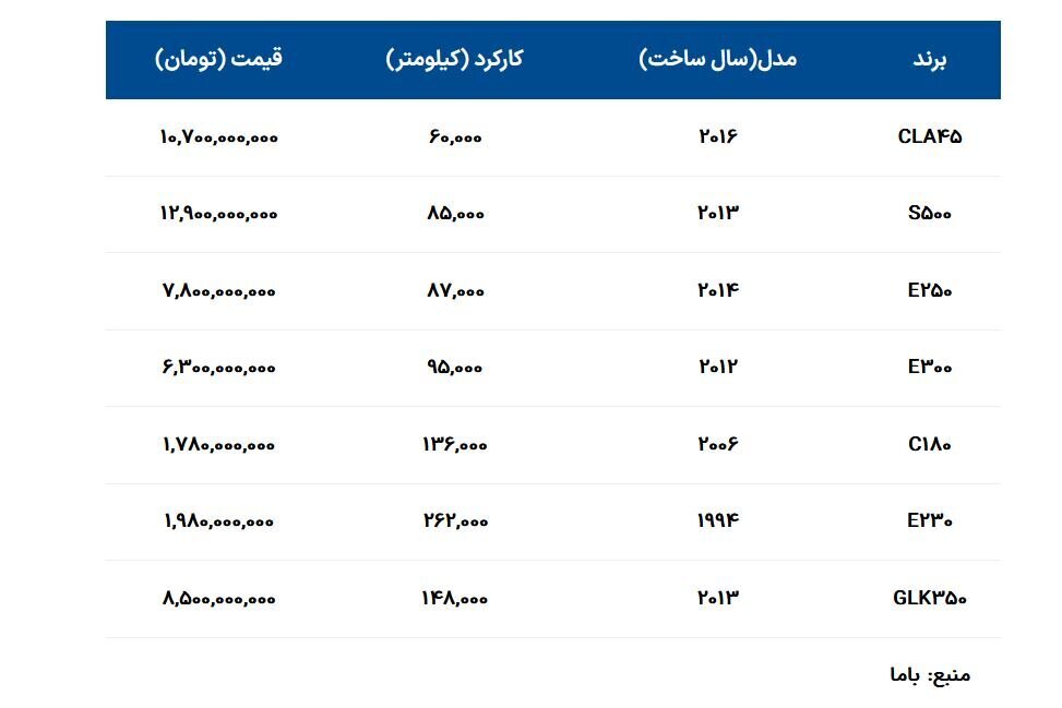 عجایب بازار خودروی ایران؛ قبمت S۵۰۰ یازده ساله باورنکردنی شد +جدول