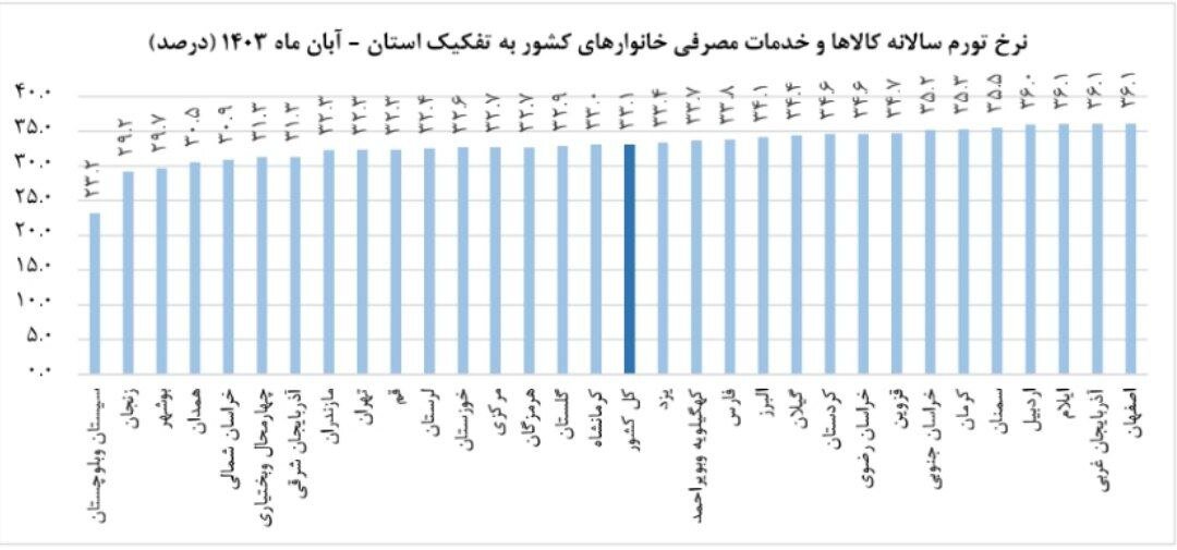 ارزان‌ترین و گران‌ترین استان‌های کشور معرفی شدند