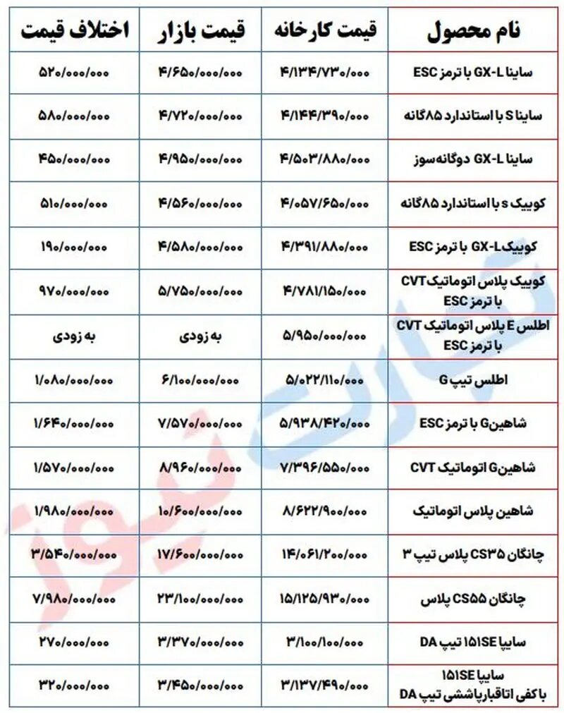 به‌صرفه‌ترین خودرو در طرح فروش سایپا کدام محصول است؟ +جدول قیمت