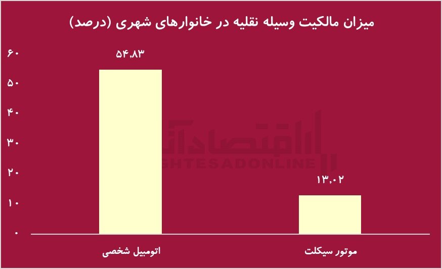 آمار شوکه‌کننده تخصیص یارانه سوخت؛ به کام ثروتمندان از جیب مردم! +نمودار