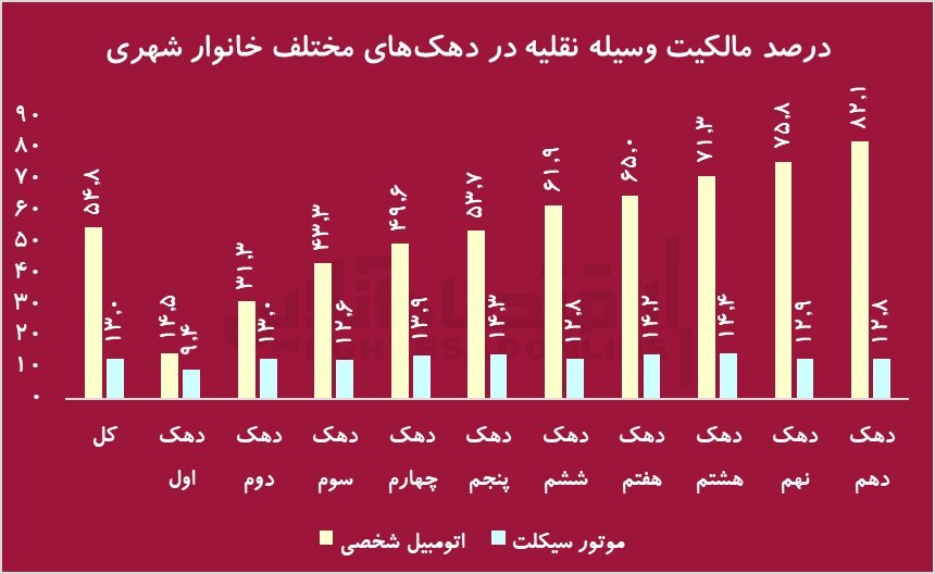 آمار شوکه‌کننده تخصیص یارانه سوخت؛ به کام ثروتمندان از جیب مردم! +نمودار