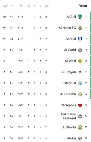 جدول لیگ نخبگان آسیا بعد از تساوی پرسپولیس مقابل الریان