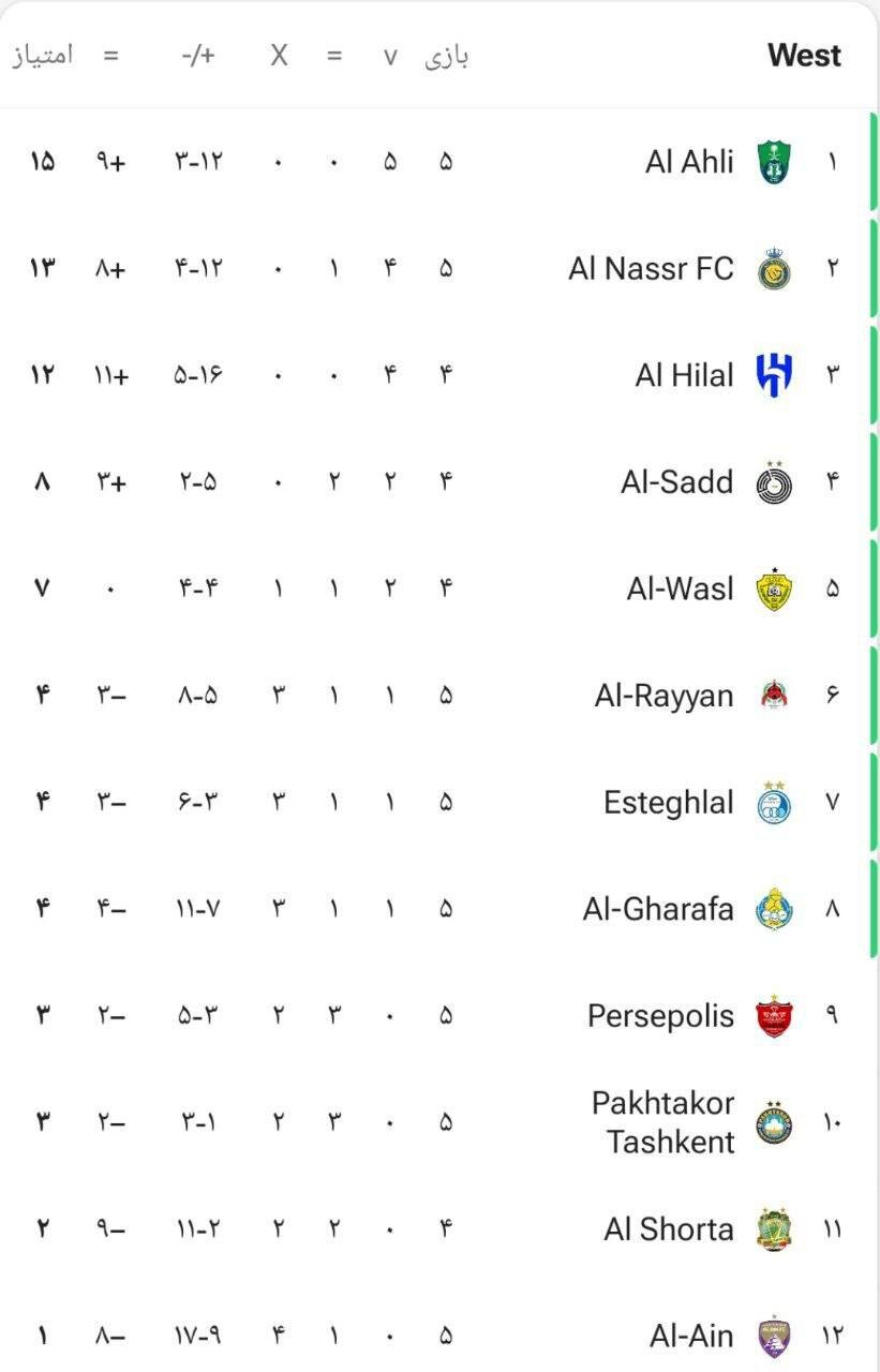 جدول لیگ نخبگان آسیا بعد از تساوی پرسپولیس مقابل الریان