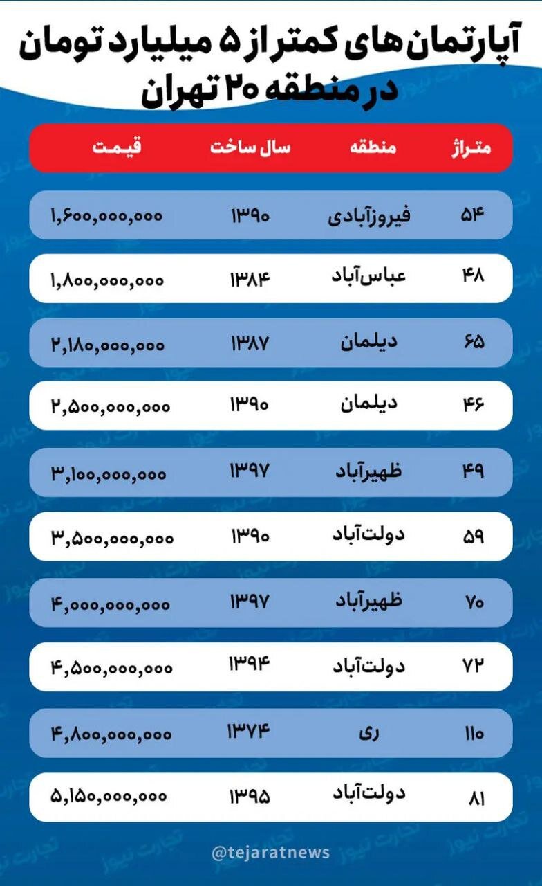 با بودجه ۱.۵ تا ۵ میلیارد تومان کجای تهران خانه بخریم؟