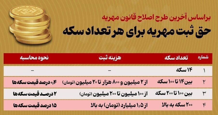 مهریه غیرنقدی جایگزین سکه میشود