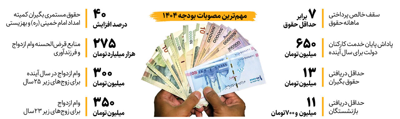 حداقل دریافتی حقوقبگیران و بازنشستگان برای سال ۱۴۰۴ مشخص شد +اینفوگرافیک