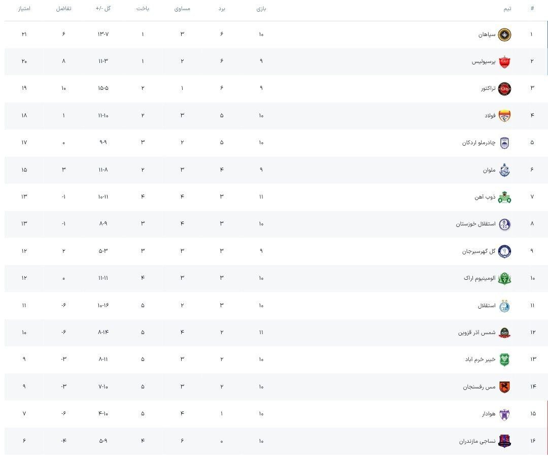 وضعیت جدول لیگ‌برتر فوتبال پس از پیروزی ذوب‌آهن/ شرایط سخت استقلال ادامه دارد