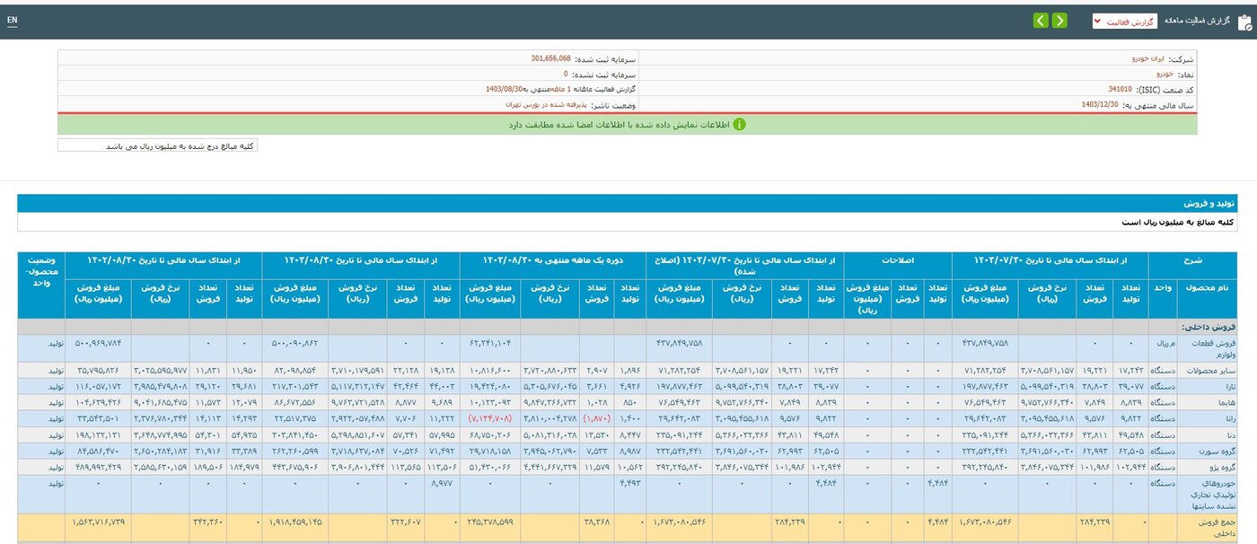 زنگ خطر برای خودروسازی ایران؛ آیا چرخ صنعت دیگر نمی‌چرخد؟ +سند