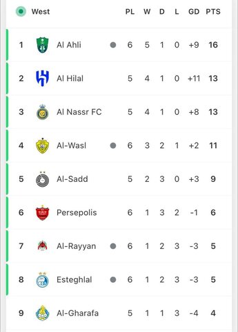 جدول لیگ نخبگان آسیا بعد از پیروزی پرسپولیس مقابل الشرطه