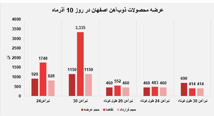 عرضه محصولات ذوب آهن اصفهان در روز 10 آذر ماه