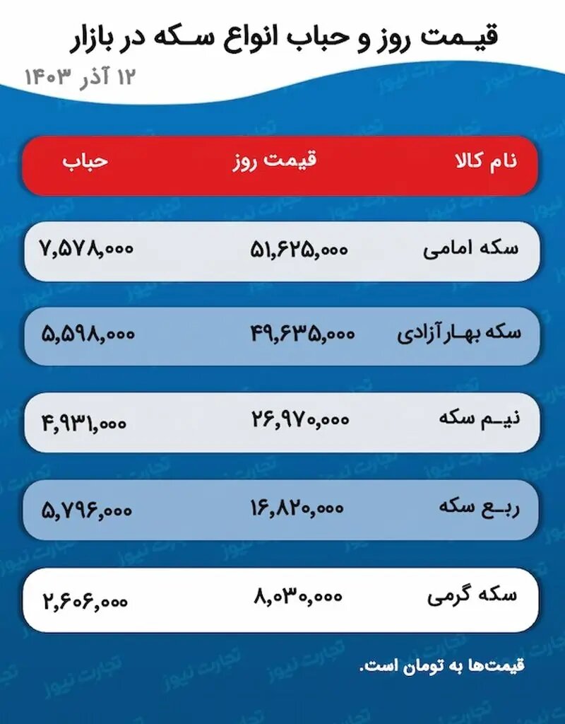 طغیان قیمت طلا و سکه برای بازار فردا ۱۳ آذر؟