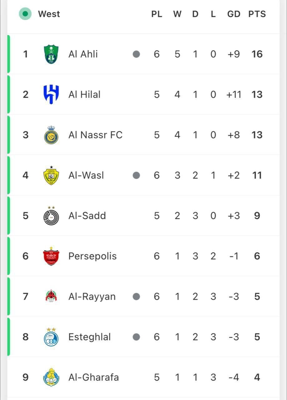 جدول لیگ نخبگان آسیا بعد از پیروزی پرسپولیس مقابل الشرطه