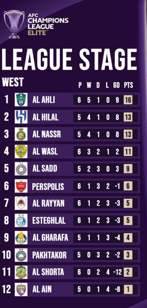 جدول لیگ نخبگان آسیا بعد از پیروزی پرسپولیس و تساوی استقلال