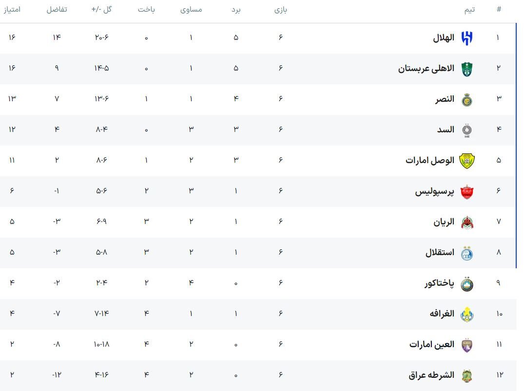 پرسپولیس و استقلال در چه صورت در لیک نخبگان صعود می‌کنند؟ +جدول