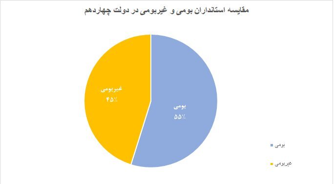 سهم اصلاح طلبان و اصولگرایان در استانداری دولت پزشکیان چقدر بود؟