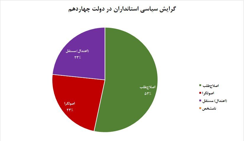 سهم اصلاح طلبان و اصولگرایان در استانداری دولت پزشکیان چقدر بود؟