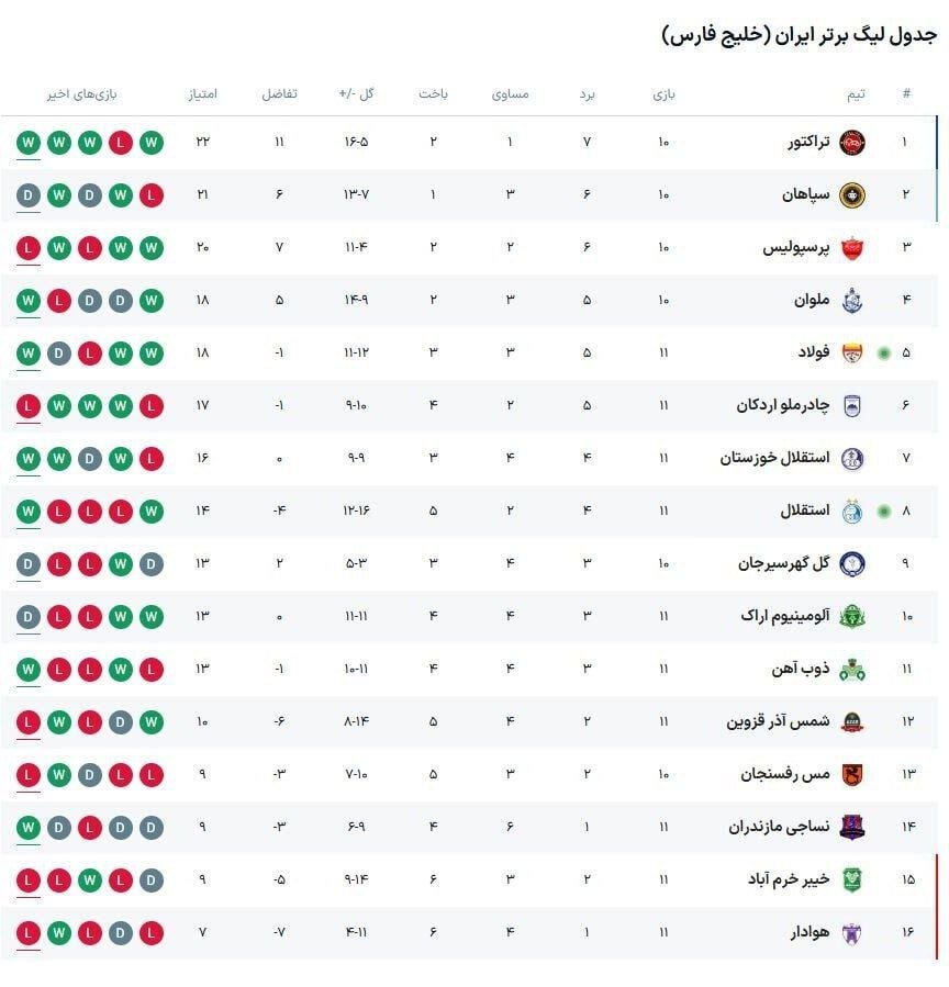 صعود استقلال به رتبه تک رقمی و ماندن پرسپولیس در رتبه سوم +جدول لیگ برتر