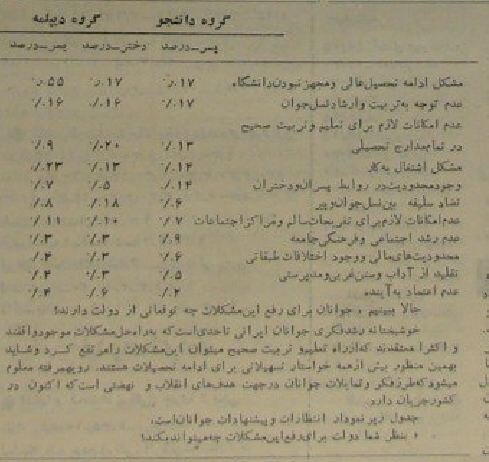 گزارش خواندنی از مطالبات جوانان ایرانی: آزادی نداریم، جلدی فساد را بگیرید!