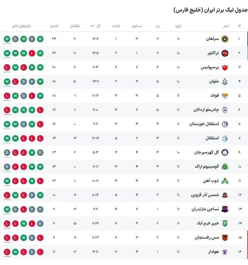 آغاز طوفانی کارترون؛ سپاهان صدرنشین ماند +جدول لیگ برتر