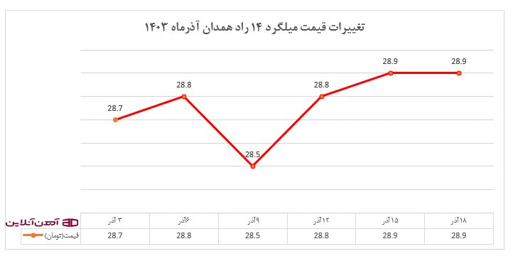 تغییرات قیمت میلگرد 14 راد همدان 