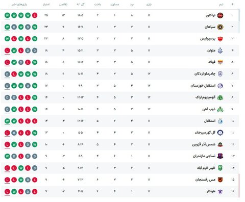 جدول لیگ برتر پس از پیروزی پرسپولیس مقابل ملوان