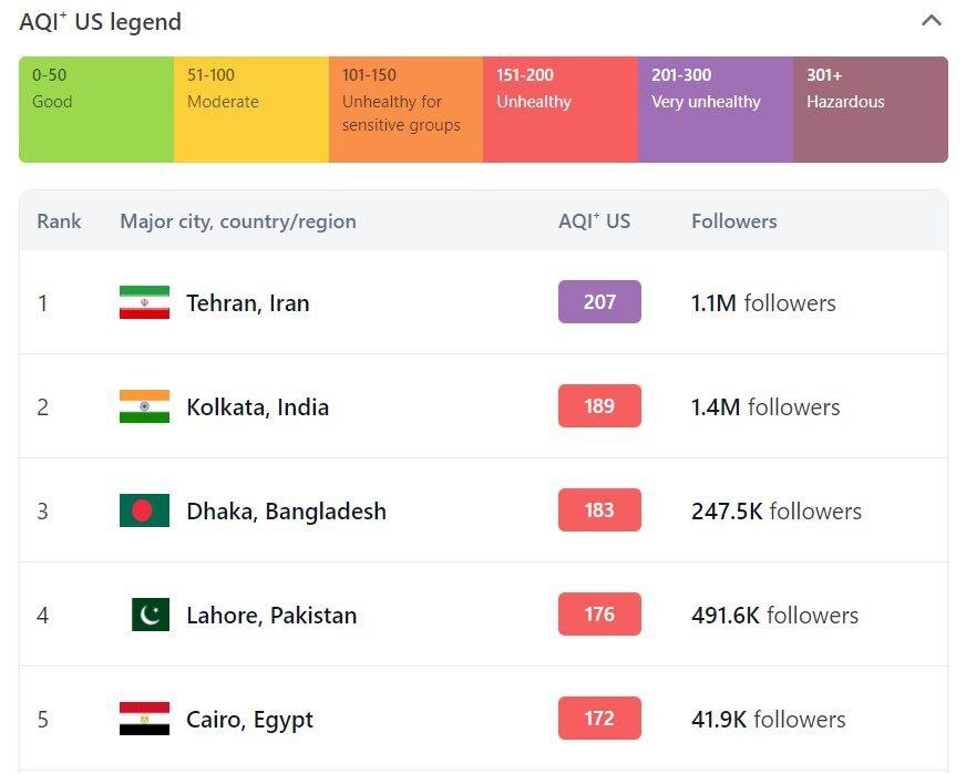 تهران آلودهترین شهر جهان شد