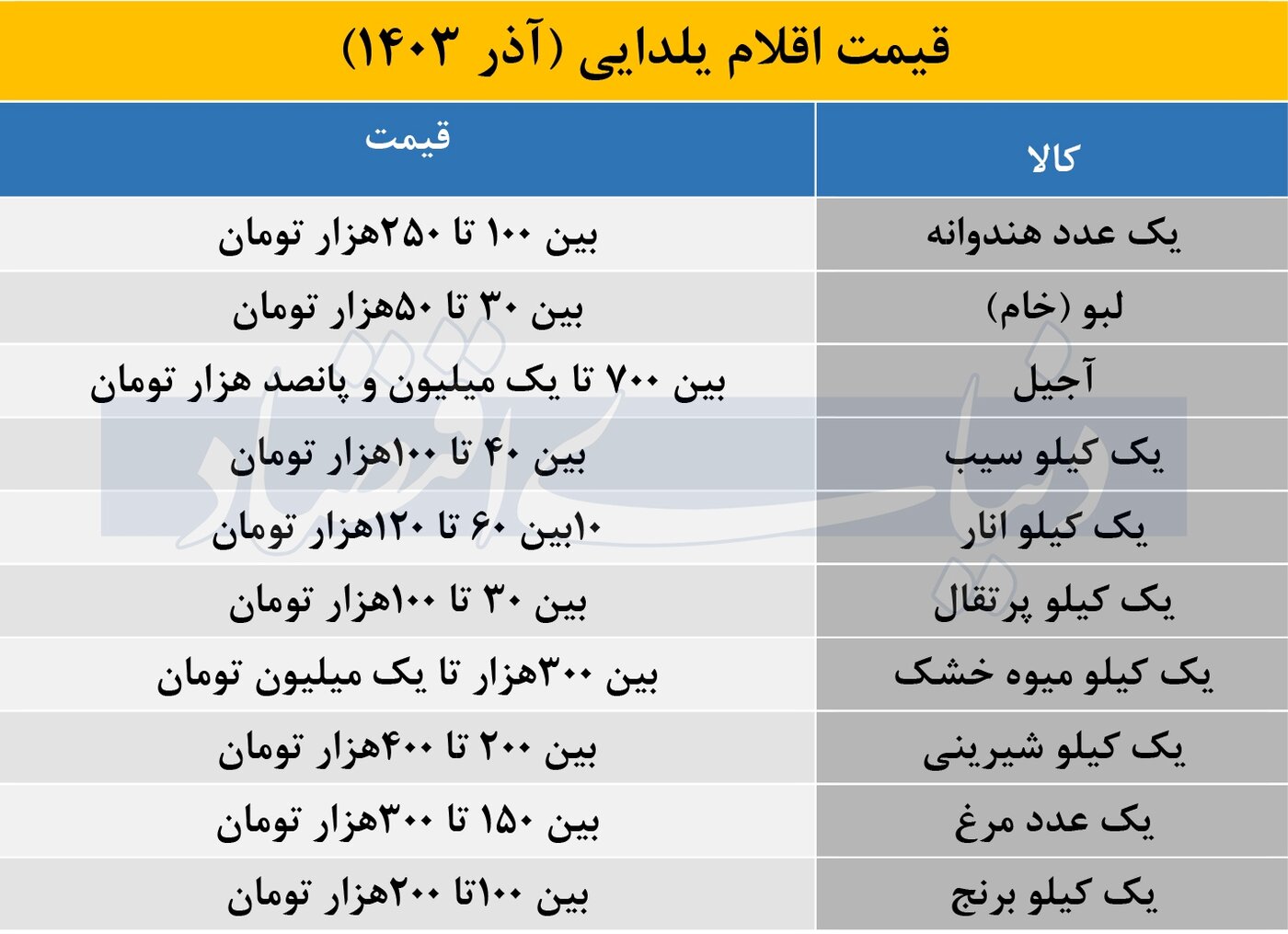 یارانه شب یلدا وجود ندارد؛ سبد یلدایی تا ۴ میلیون تومان هزینه دارد +جدول