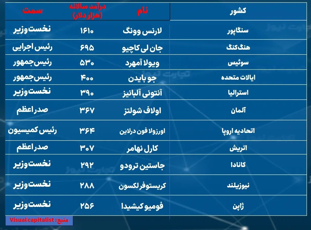 حقوق نخستوزیران و روسایجمهور جهان +جدول