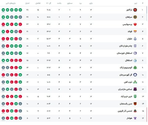 جدول لیگ برتر بعد از باخت پرسپولیس و تساوی استقلال