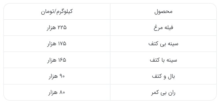 قیمت قطعه‌مرغ