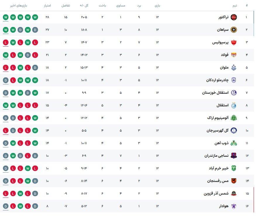 جدول لیگ برتر بعد از باخت پرسپولیس و تساوی استقلال