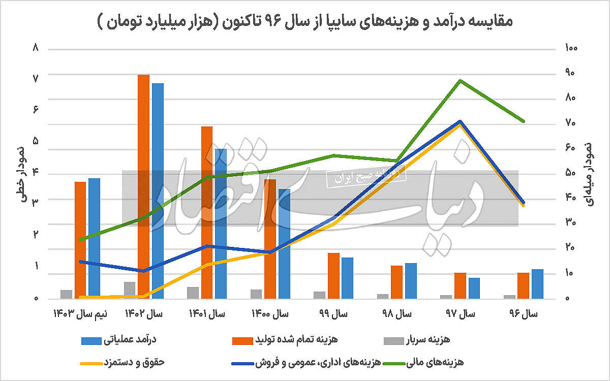 پایان برجام آغاز سقوط ایران‌خودرو و سایپا شد! +نمودار