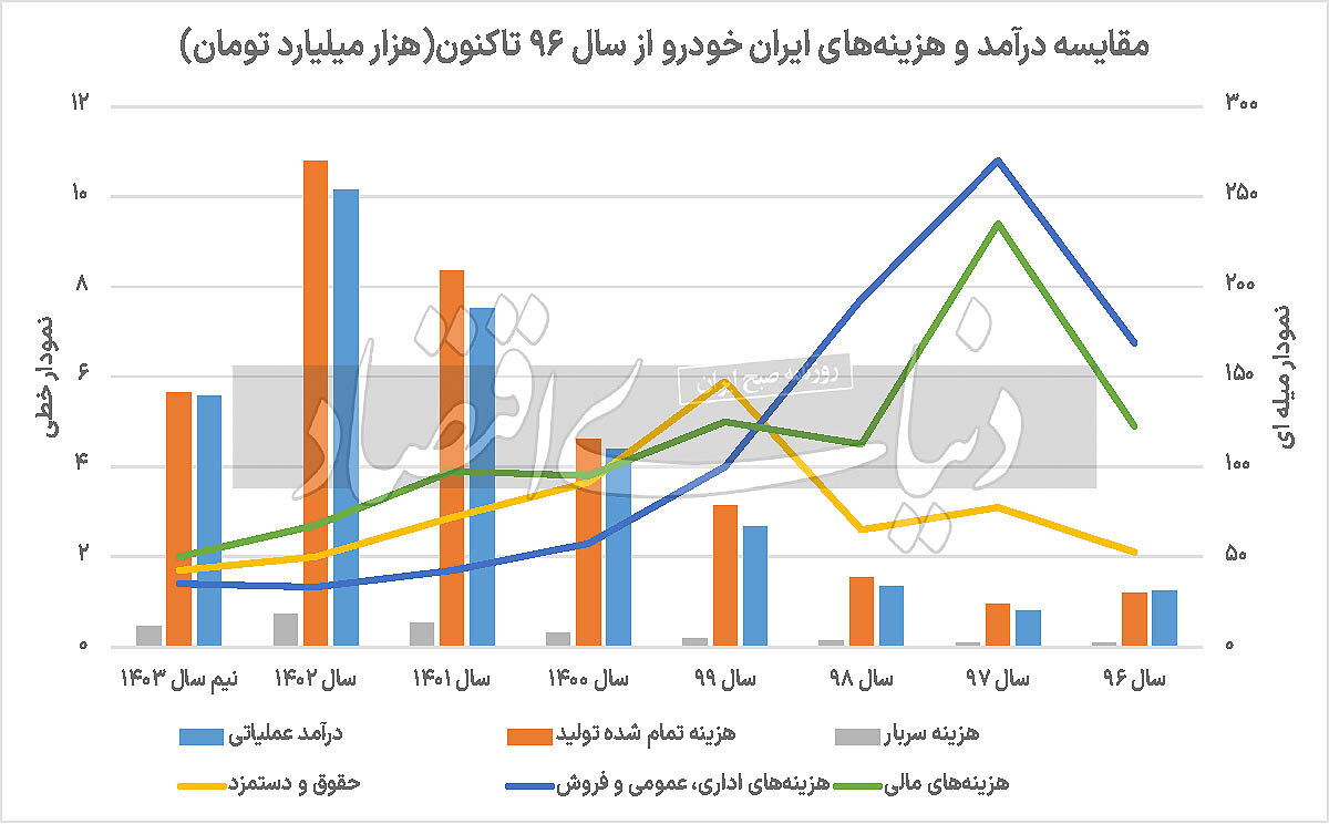 پایان برجام آغاز سقوط ایران‌خودرو و سایپا شد! +نمودار