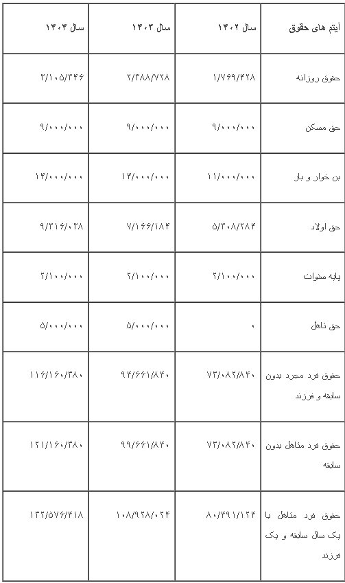 جزئیات افزایش حقوق کارمندان در سال ۱۴۰۴ منتشر شد +جدول